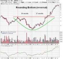 Chart Pattern Systems 3