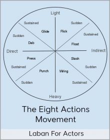 Laban For Actors - The Eight Actions Movement