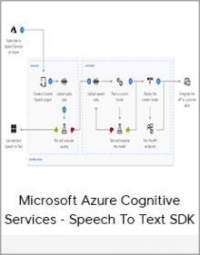 Microsoft Azure Cognitive Services - Speech To Text SDK